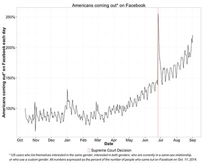coming_out_on_facebook_grew_over_past_year