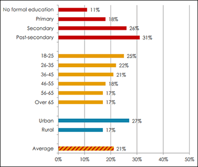 Tolerance for homosexuals by education level, age, and urban-rural residence