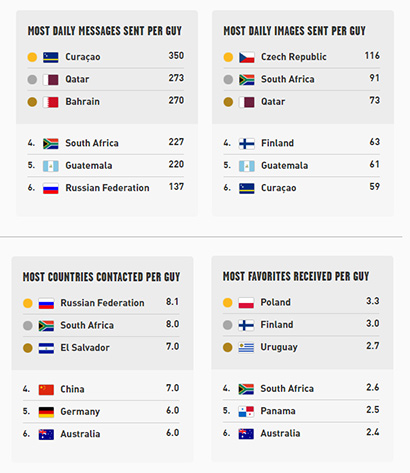 south_africans_top_gindr_users_olympic_games